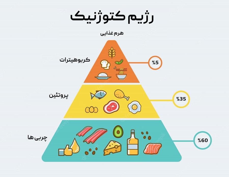 رژیم کتوژنیک